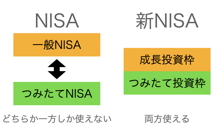 新NISAとNISAの違い-投資枠