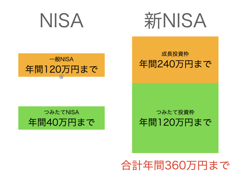 新NISAとNISAの違い-年間の非課税投資枠