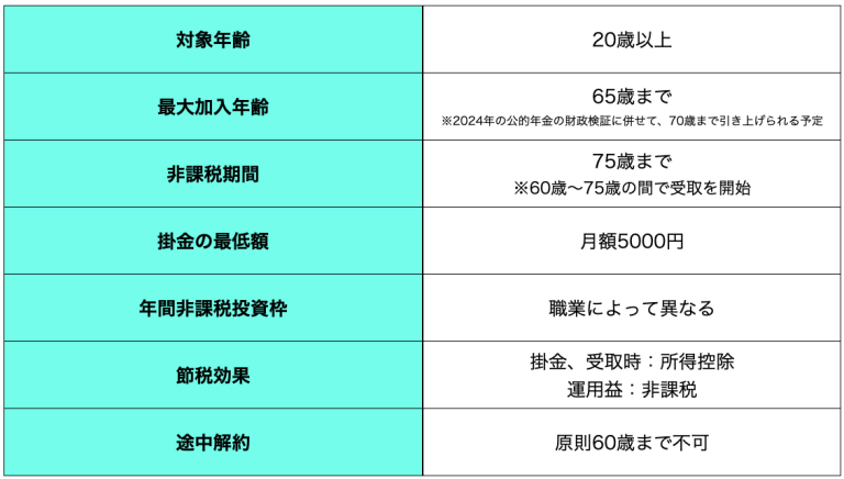 iDeCoの仕組みと特徴